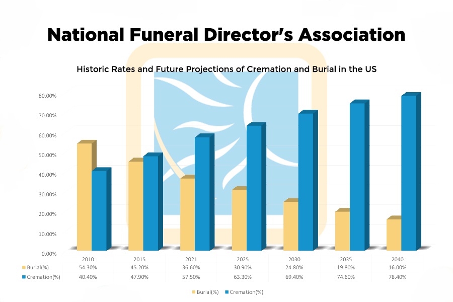 Why Is Cremation Becoming More Popular in the US? | National Cremation